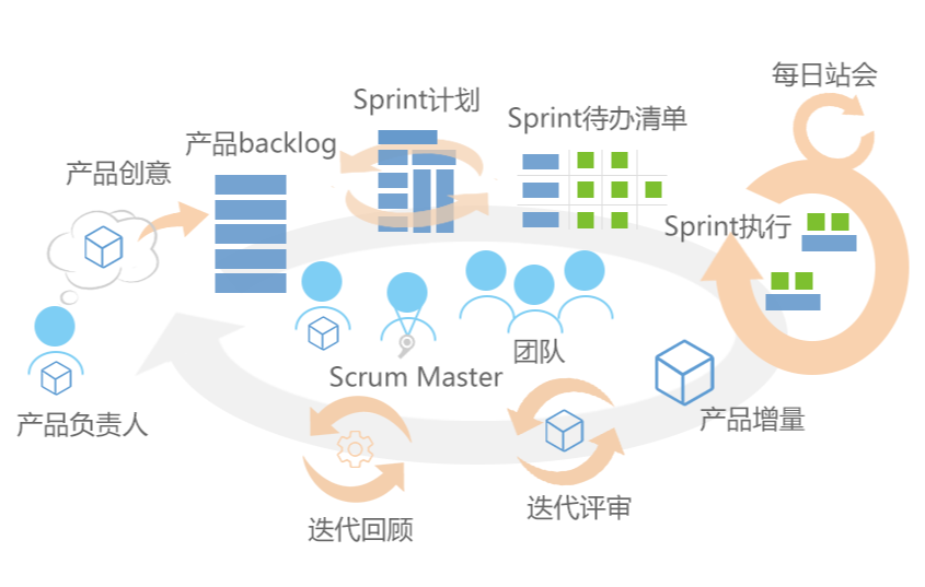 Scrum敏捷开发在互联网技术开发中的应用与实践